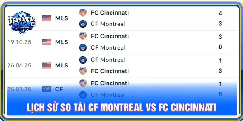 Lịch sử so tài CF Montreal vs FC Cincinnati