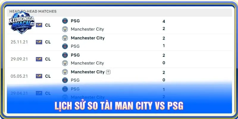 Lịch sử so tài Man City vs PSG